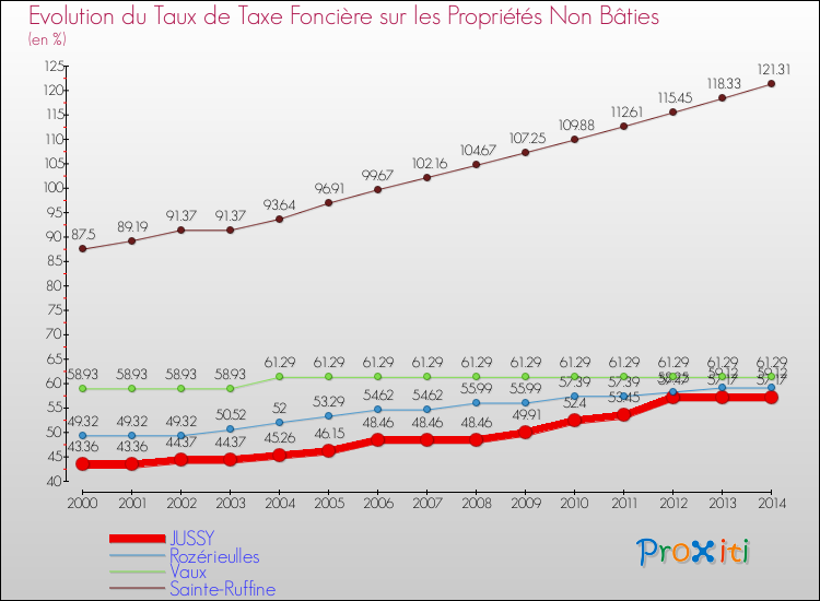 Evolution du taux de la taxe foncière sur les immeubles et terrains non batis pour JUSSY et les communes proches de 2000 à 2014 Comparaison des taux de la taxe foncière sur les immeubles et terrains non batis pour JUSSY et les communes voisines de 2000 à 2014