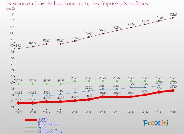 Evolution du taux de la taxe foncière sur les immeubles et terrains non batis pour JUSSY et les communes proches Comparaison des taux de la taxe foncière sur les immeubles et terrains non batis pour JUSSY et les communes voisines