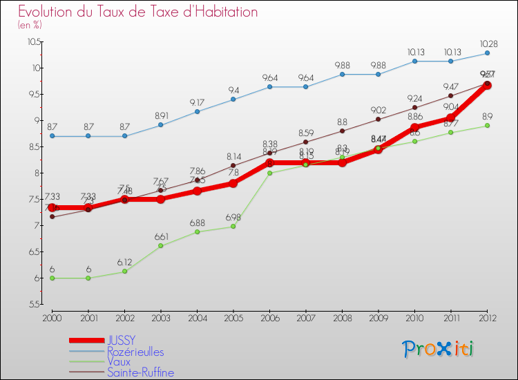Evolution du taux de la taxe d'habitation pour JUSSY et les communes proches Comparaison des taux de la taxe d'habitation pour JUSSY et les communes voisines