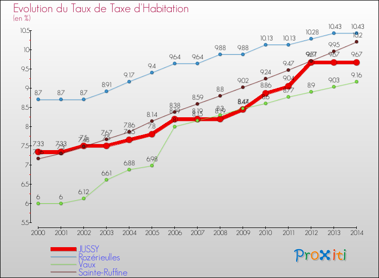 Evolution du taux de la taxe d'habitation pour JUSSY et les communes proches de 2000 à 2014 Comparaison des taux de la taxe d'habitation pour JUSSY et les communes voisines de 2000 à 2014