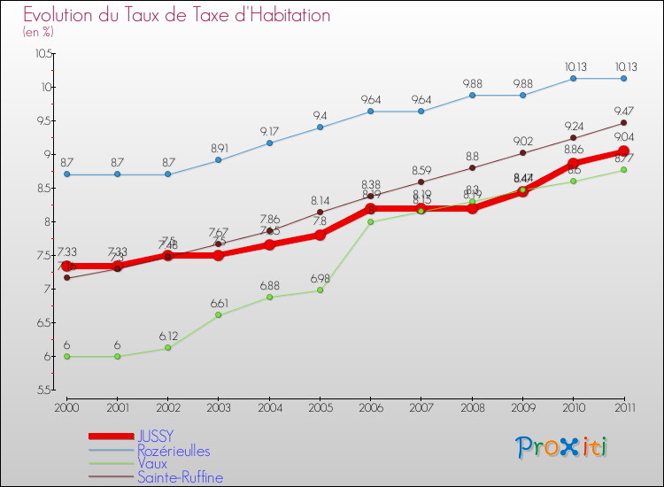 Evolution du taux de la taxe d'habitation pour JUSSY et les communes proches Comparaison des taux de la taxe d'habitation pour JUSSY et les communes voisines