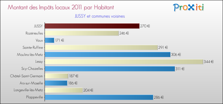 Montant des impôts locaux par Habitant pour JUSSY et les communes proches Comparaison des impôts locaux par habitant pour JUSSY et les communes voisines