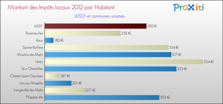 Montant des impôts locaux par Habitant pour JUSSY et les communes proches Comparaison des impôts locaux par habitant pour JUSSY et les communes voisines