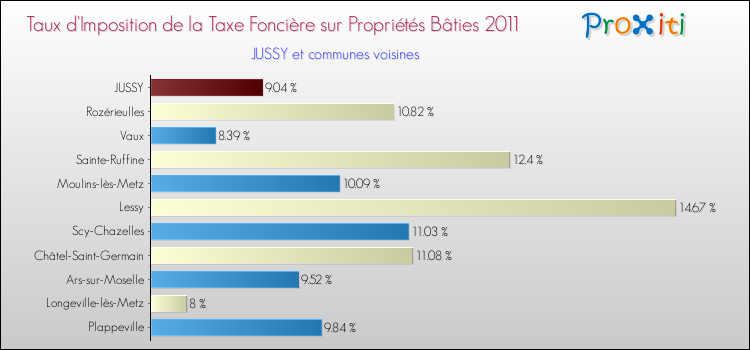 Taux d'imposition de la taxe foncière sur le bati 2011 pour JUSSY et les communes proches Comparaison des taux d'imposition de la taxe foncière sur le bati 2011 pour JUSSY et les communes voisines