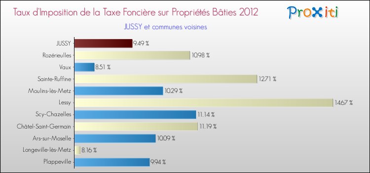 Taux d'imposition de la taxe foncière sur le bati 2012 pour JUSSY et les communes proches Comparaison des taux d'imposition de la taxe foncière sur le bati 2012 pour JUSSY et les communes voisines