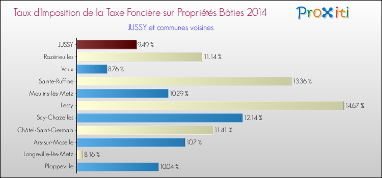 Taux d'imposition de la taxe foncière sur le bati 2014 pour JUSSY et les communes proches Comparaison des taux d'imposition de la taxe foncière sur le bati 2014 pour JUSSY et les communes voisines