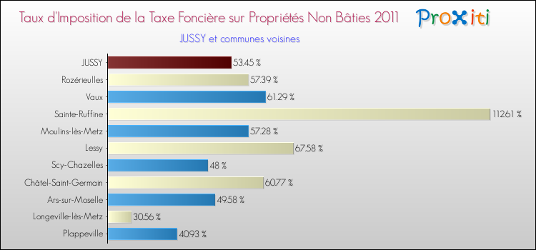 Taux d'imposition de la taxe foncière sur les immeubles et terrains non batis 2011 pour JUSSY et les communes proches Comparaison des taux d'imposition de la taxe foncière sur les immeubles et terrains non batis 2011 pour JUSSY et les communes voisines