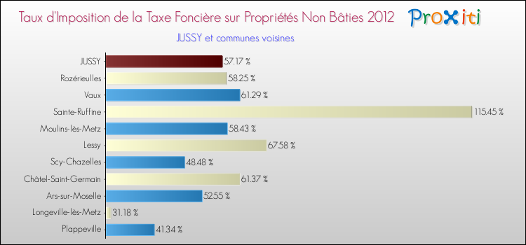 Taux d'imposition de la taxe foncière sur les immeubles et terrains non batis 2012 pour JUSSY et les communes proches Comparaison des taux d'imposition de la taxe foncière sur les immeubles et terrains non batis 2012 pour JUSSY et les communes voisines