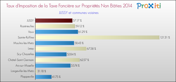 Taux d'imposition de la taxe foncière sur les immeubles et terrains non batis 2014 pour JUSSY et les communes proches Comparaison des taux d'imposition de la taxe foncière sur les immeubles et terrains non batis 2014 pour JUSSY et les communes voisines