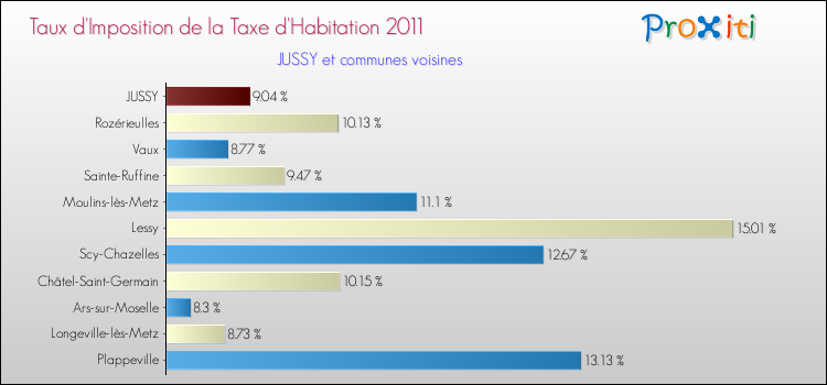 Taux d'imposition de la taxe d'habitation 2011 pour JUSSY et les communes proches Comparaison des taux d'imposition de la taxe d'habitation 2011 pour JUSSY et les communes voisines