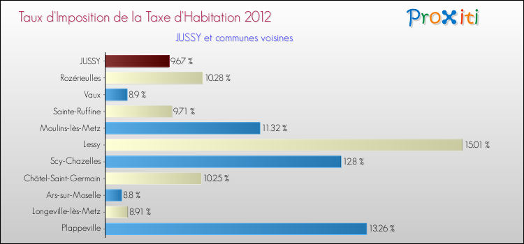 Taux d'imposition de la taxe d'habitation 2012 pour JUSSY et les communes proches Comparaison des taux d'imposition de la taxe d'habitation 2012 pour JUSSY et les communes voisines