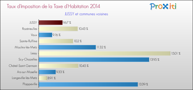 Taux d'imposition de la taxe d'habitation 2014 pour JUSSY et les communes proches Comparaison des taux d'imposition de la taxe d'habitation 2014 pour JUSSY et les communes voisines