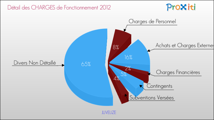 Décomposition des Charges de Fonctionnement 2012 de la commune de JUVELIZE Charges de Fonctionnement 2012 pour la commune de JUVELIZE
