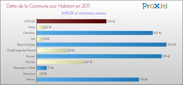 Dette par habitant de la commune en 2011 pour JUVELIZE et les communes proches Comparaison de la dette par habitant de la commune en 2011 pour JUVELIZE et les communes voisines