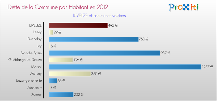 Dette par habitant de la commune en 2012 pour JUVELIZE et les communes proches Comparaison de la dette par habitant de la commune en 2012 pour JUVELIZE et les communes voisines