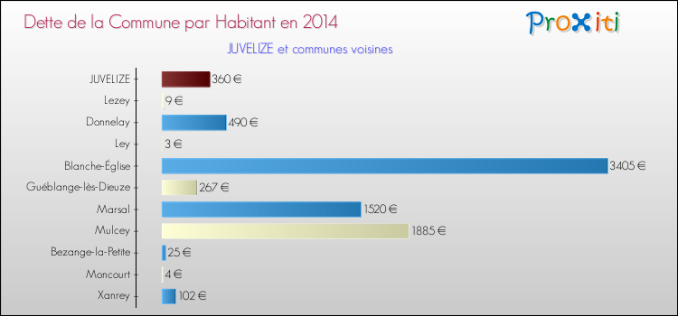 Dette par habitant de la commune en 2014 pour JUVELIZE et les communes proches Comparaison de la dette par habitant de la commune en 2014 pour JUVELIZE et les communes voisines