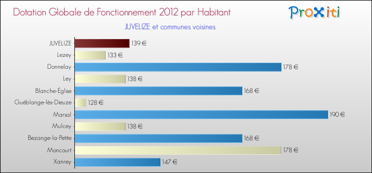 Montant des dotations globales de fonctionnement DGF par Habitant pour JUVELIZE et les communes proches Comparaison des des dotations globales de fonctionnement DGF par habitant pour JUVELIZE et les communes voisines
