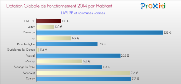 Montant des dotations globales de fonctionnement DGF par Habitant pour JUVELIZE et les communes proches en 2014. Comparaison des des dotations globales de fonctionnement DGF par habitant pour JUVELIZE et les communes voisines en 2014.
