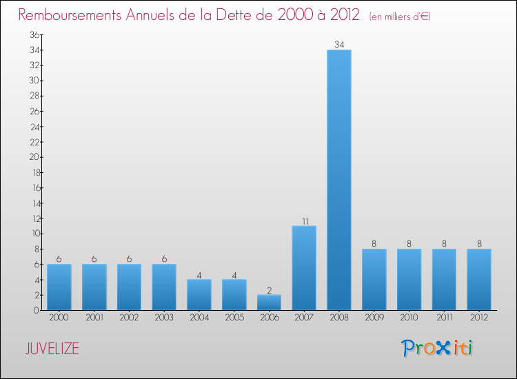 Evolution de l'annuité de la dette pour la commune de JUVELIZE de 2000 à 2012 Annuités de la dette pour JUVELIZE de 2000 à 2012