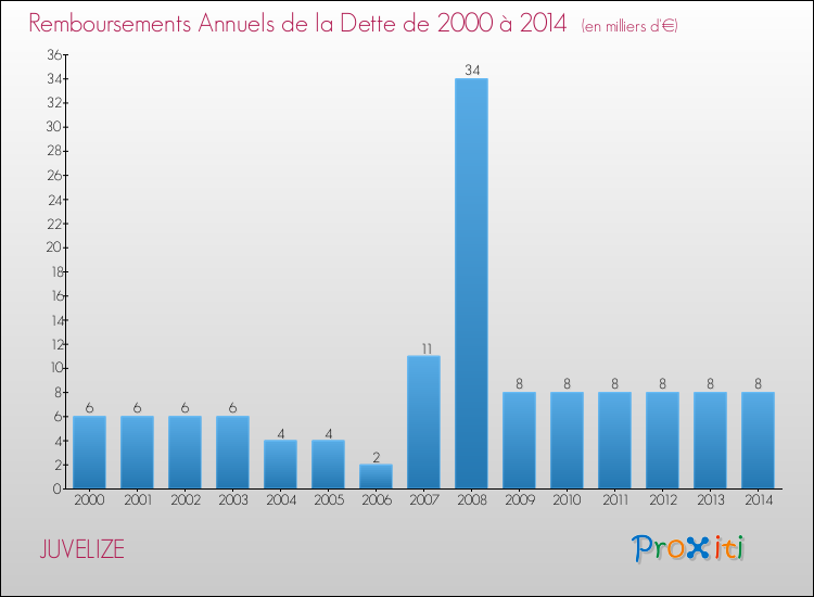 Evolution de l'annuité de la dette pour la commune de JUVELIZE de 2000 à 2014 Annuités de la dette pour JUVELIZE de 2000 à 2014