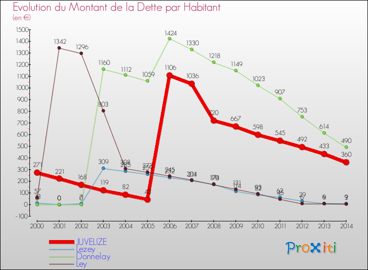 Evolution de la dette par habitant pour la commune de JUVELIZE et les communes proches de 2000 à 2014 Comparaison de la dette par habitant pour JUVELIZE et les communes voisines de 2000 à 2014