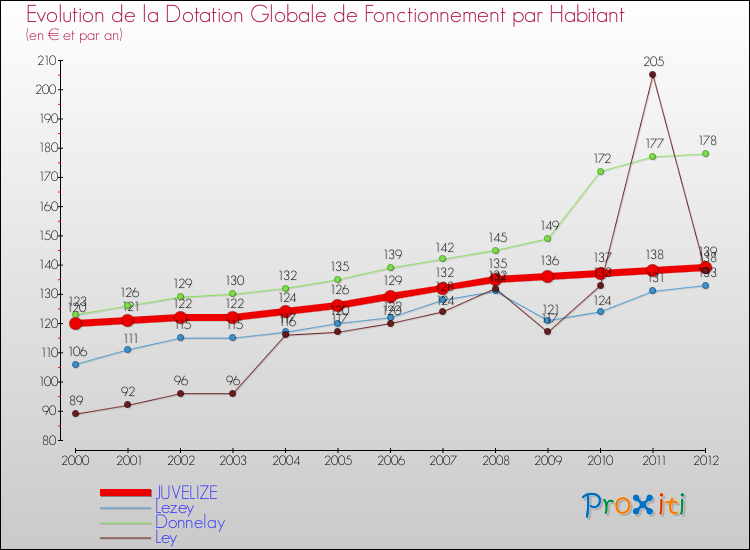 Evolution et montant de la dotation globale de fonctionnement par Habitant pour JUVELIZE et les communes proches Comparaison des dotations globales de fonctionnement par habitant pour JUVELIZE et les communes voisines