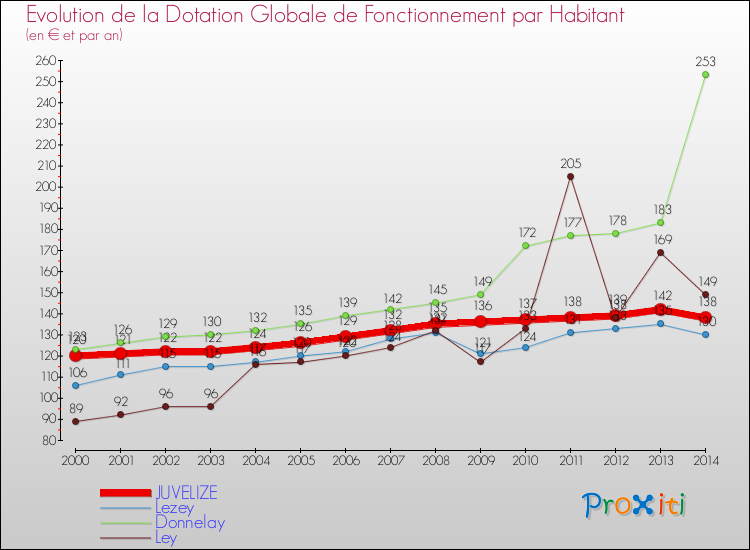 Evolution et montant de la dotation globale de fonctionnement par Habitant pour JUVELIZE et les communes proches de 2000 à 2014. Comparaison des dotations globales de fonctionnement par habitant pour JUVELIZE et les communes voisines de 2000 à 2014.