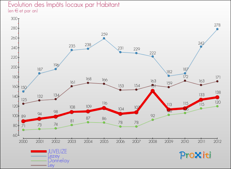 Evolution et montant des impôts locaux par Habitant pour JUVELIZE et les communes proches Comparaison des impôts locaux par habitant pour JUVELIZE et les communes voisines