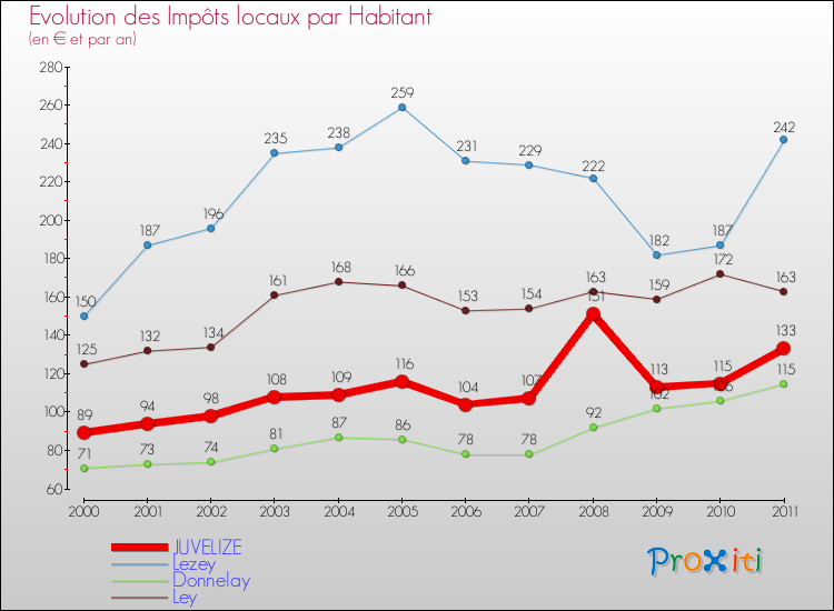 Evolution et montant des impôts locaux par Habitant pour JUVELIZE et les communes proches Comparaison des impôts locaux par habitant pour JUVELIZE et les communes voisines