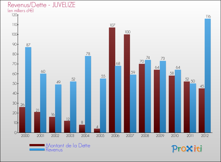 Evolution comparée de la dette et des revenus pour la commune de JUVELIZE de 2000 à 2012 Comparaison de la dette et des revenus pour JUVELIZE de 2000 à 2012