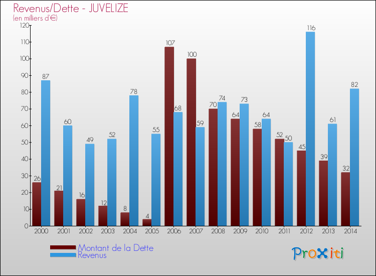 Evolution comparée de la dette et des revenus pour la commune de JUVELIZE de 2000 à 2014 Comparaison de la dette et des revenus pour JUVELIZE de 2000 à 2014
