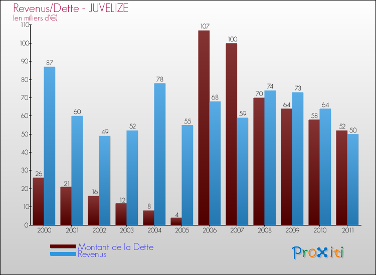 Evolution comparée de la dette et des revenus pour la commune de JUVELIZE de 2000 à 2011 Comparaison de la dette et des revenus pour JUVELIZE de 2000 à 2011