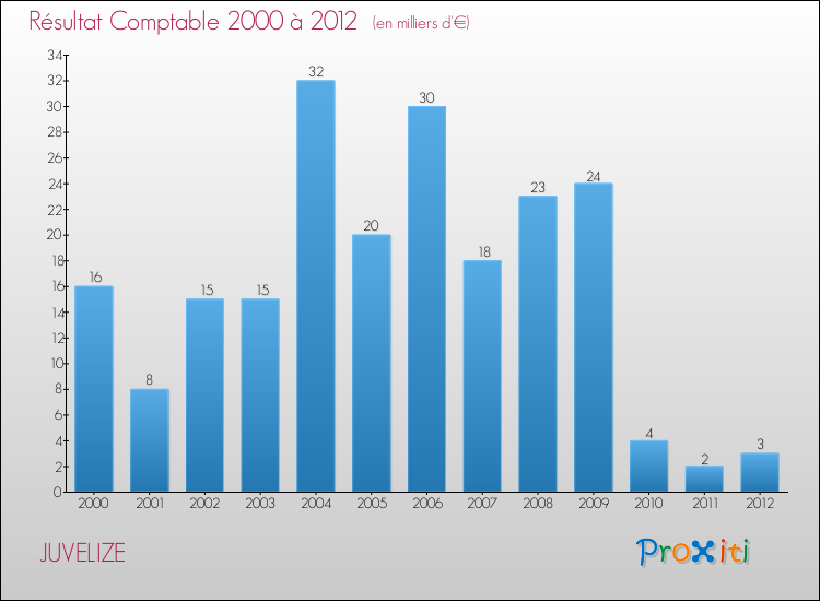 Evolution du résultat comptable pour la commune de JUVELIZE de 2000 à 2012 Evolution du résultat comptable pour JUVELIZE de 2000 à 2012
