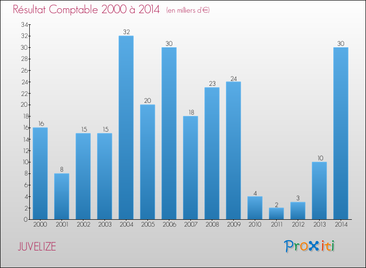 Evolution du résultat comptable pour la commune de JUVELIZE de 2000 à 2014 Evolution du résultat comptable pour JUVELIZE de 2000 à 2014