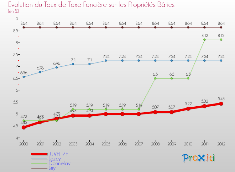 Evolution du taux de la taxe foncière sur le bati pour JUVELIZE et les communes proches de 2000 à 2012 Comparaison des taux de taxe foncière sur le bati pour JUVELIZE et les communes voisines de 2000 à 2012