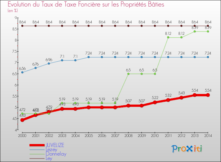 Evolution du taux de la taxe foncière sur le bati pour JUVELIZE et les communes proches de 2000 à 2014 Comparaison des taux de taxe foncière sur le bati pour JUVELIZE et les communes voisines de 2000 à 2014