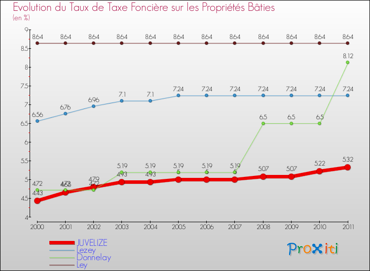 Evolution du taux de la taxe foncière sur le bati pour JUVELIZE et les communes proches Comparaison des taux de taxe foncière sur le bati pour JUVELIZE et les communes voisines
