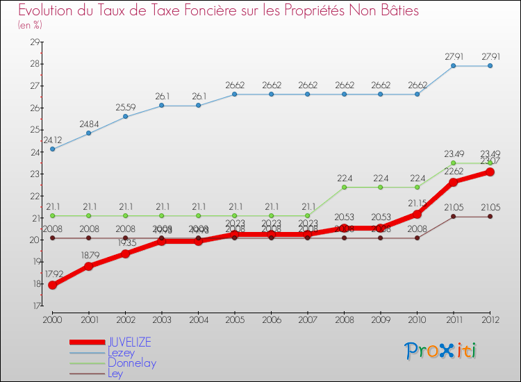 Evolution du taux de la taxe foncière sur les immeubles et terrains non batis pour JUVELIZE et les communes proches de 2000 à 2012 Comparaison des taux de la taxe foncière sur les immeubles et terrains non batis pour JUVELIZE et les communes voisines de 2000 à 2012