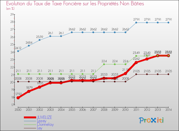 Evolution du taux de la taxe foncière sur les immeubles et terrains non batis pour JUVELIZE et les communes proches de 2000 à 2014 Comparaison des taux de la taxe foncière sur les immeubles et terrains non batis pour JUVELIZE et les communes voisines de 2000 à 2014