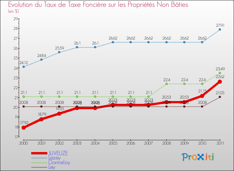 Evolution du taux de la taxe foncière sur les immeubles et terrains non batis pour JUVELIZE et les communes proches Comparaison des taux de la taxe foncière sur les immeubles et terrains non batis pour JUVELIZE et les communes voisines