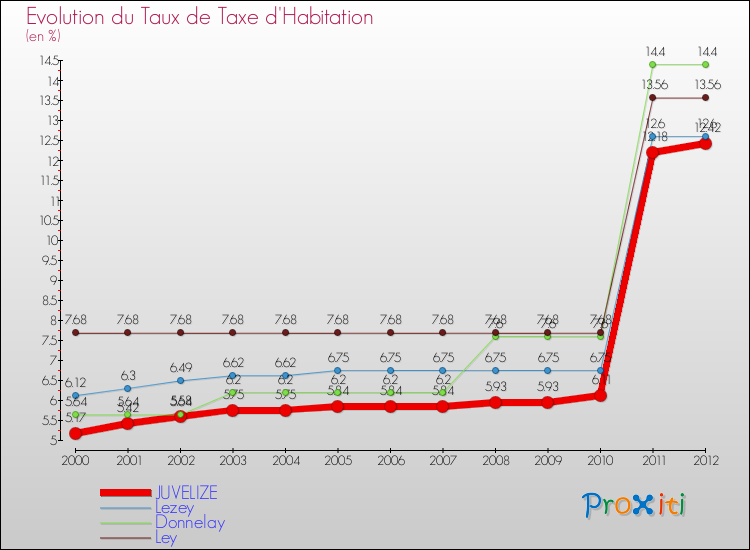 Evolution du taux de la taxe d'habitation pour JUVELIZE et les communes proches Comparaison des taux de la taxe d'habitation pour JUVELIZE et les communes voisines