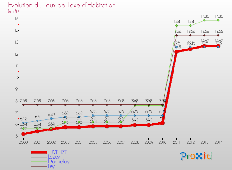 Evolution du taux de la taxe d'habitation pour JUVELIZE et les communes proches de 2000 à 2014 Comparaison des taux de la taxe d'habitation pour JUVELIZE et les communes voisines de 2000 à 2014