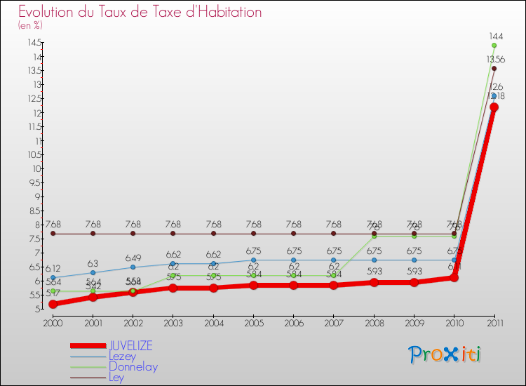Evolution du taux de la taxe d'habitation pour JUVELIZE et les communes proches Comparaison des taux de la taxe d'habitation pour JUVELIZE et les communes voisines