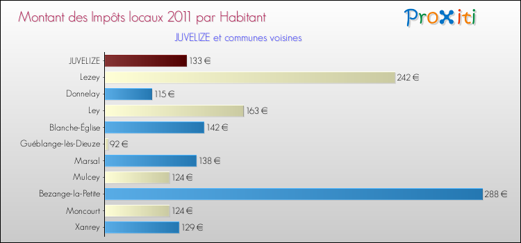 Montant des impôts locaux par Habitant pour JUVELIZE et les communes proches Comparaison des impôts locaux par habitant pour JUVELIZE et les communes voisines