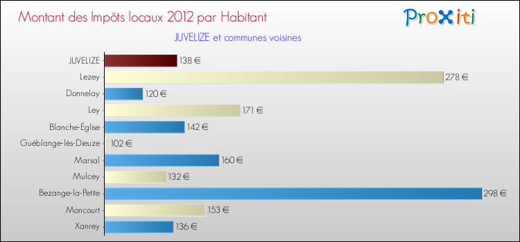 Montant des impôts locaux par Habitant pour JUVELIZE et les communes proches Comparaison des impôts locaux par habitant pour JUVELIZE et les communes voisines