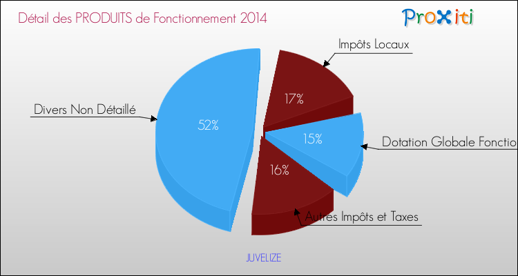 Décomposition du Budget de Fonctionnement 2014 de la commune de JUVELIZE Budget de Fonctionnement 2014 pour la commune de JUVELIZE