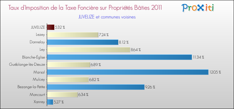 Taux d'imposition de la taxe foncière sur le bati 2011 pour JUVELIZE et les communes proches Comparaison des taux d'imposition de la taxe foncière sur le bati 2011 pour JUVELIZE et les communes voisines