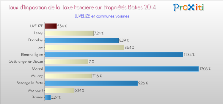 Taux d'imposition de la taxe foncière sur le bati 2014 pour JUVELIZE et les communes proches Comparaison des taux d'imposition de la taxe foncière sur le bati 2014 pour JUVELIZE et les communes voisines