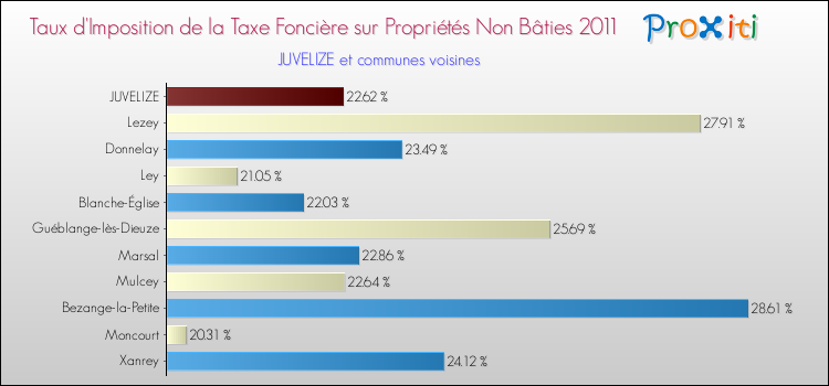 Taux d'imposition de la taxe foncière sur les immeubles et terrains non batis 2011 pour JUVELIZE et les communes proches Comparaison des taux d'imposition de la taxe foncière sur les immeubles et terrains non batis 2011 pour JUVELIZE et les communes voisines