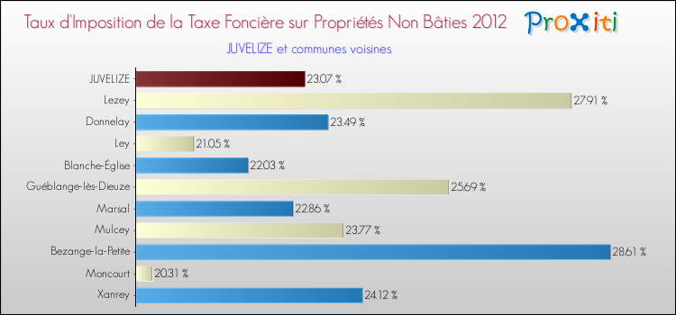 Taux d'imposition de la taxe foncière sur les immeubles et terrains non batis 2012 pour JUVELIZE et les communes proches Comparaison des taux d'imposition de la taxe foncière sur les immeubles et terrains non batis 2012 pour JUVELIZE et les communes voisines
